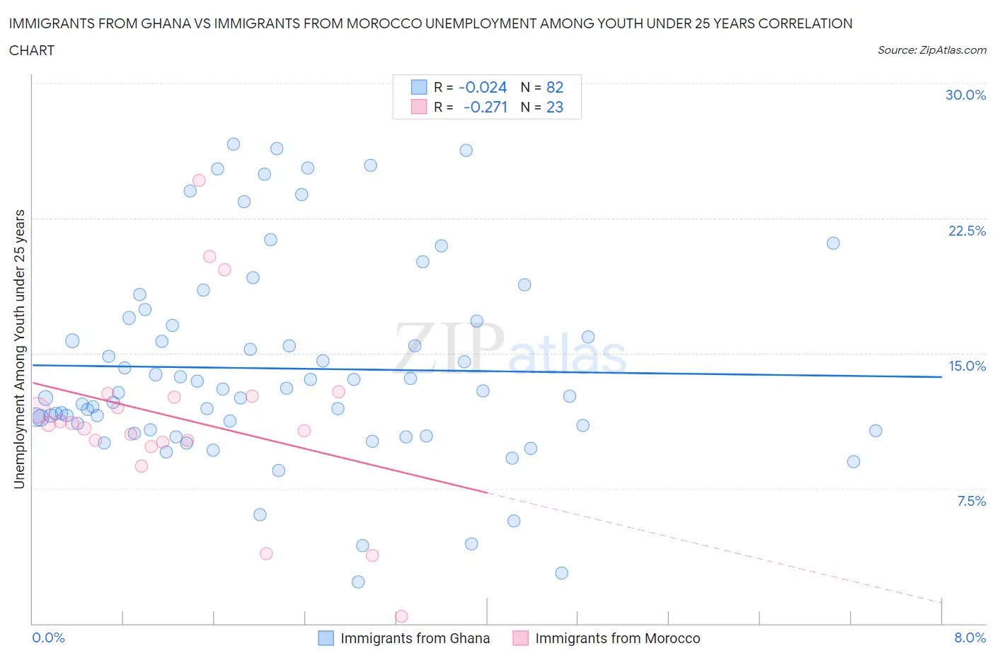 Immigrants from Ghana vs Immigrants from Morocco Unemployment Among Youth under 25 years