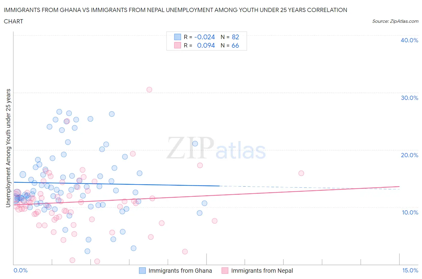 Immigrants from Ghana vs Immigrants from Nepal Unemployment Among Youth under 25 years