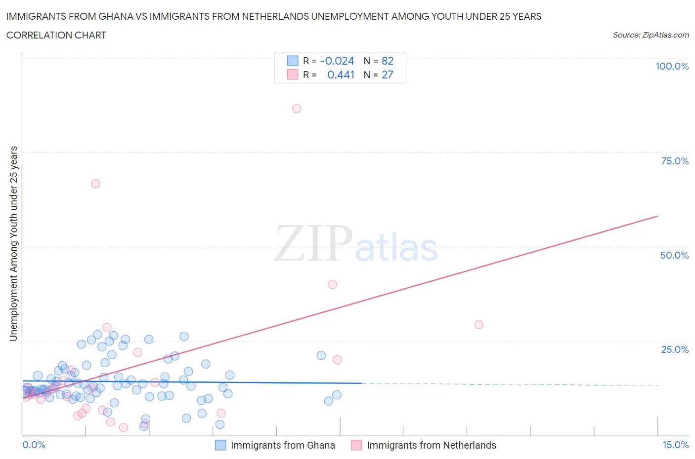 Immigrants from Ghana vs Immigrants from Netherlands Unemployment Among Youth under 25 years