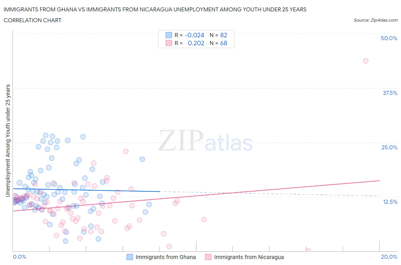 Immigrants from Ghana vs Immigrants from Nicaragua Unemployment Among Youth under 25 years