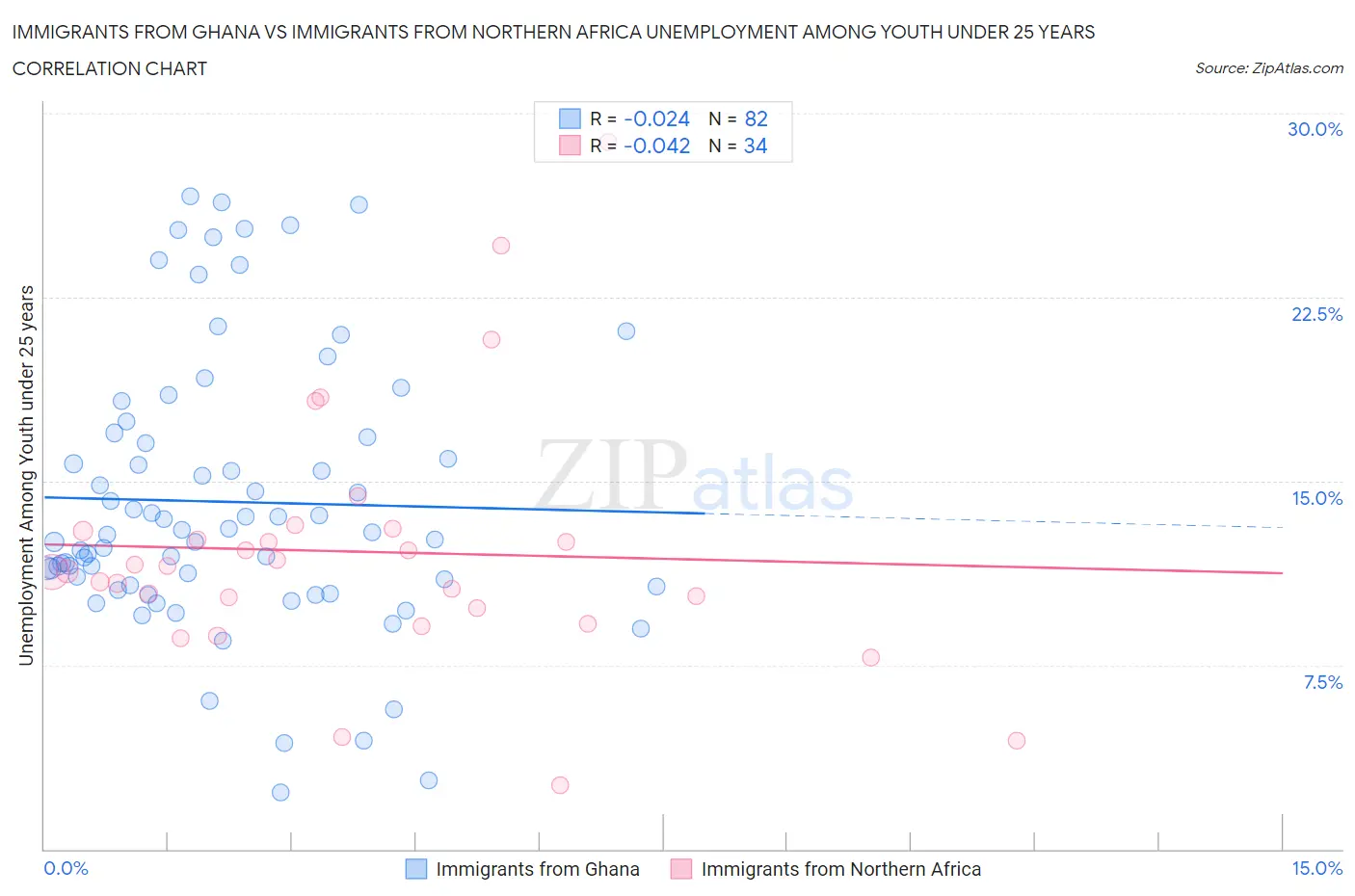 Immigrants from Ghana vs Immigrants from Northern Africa Unemployment Among Youth under 25 years