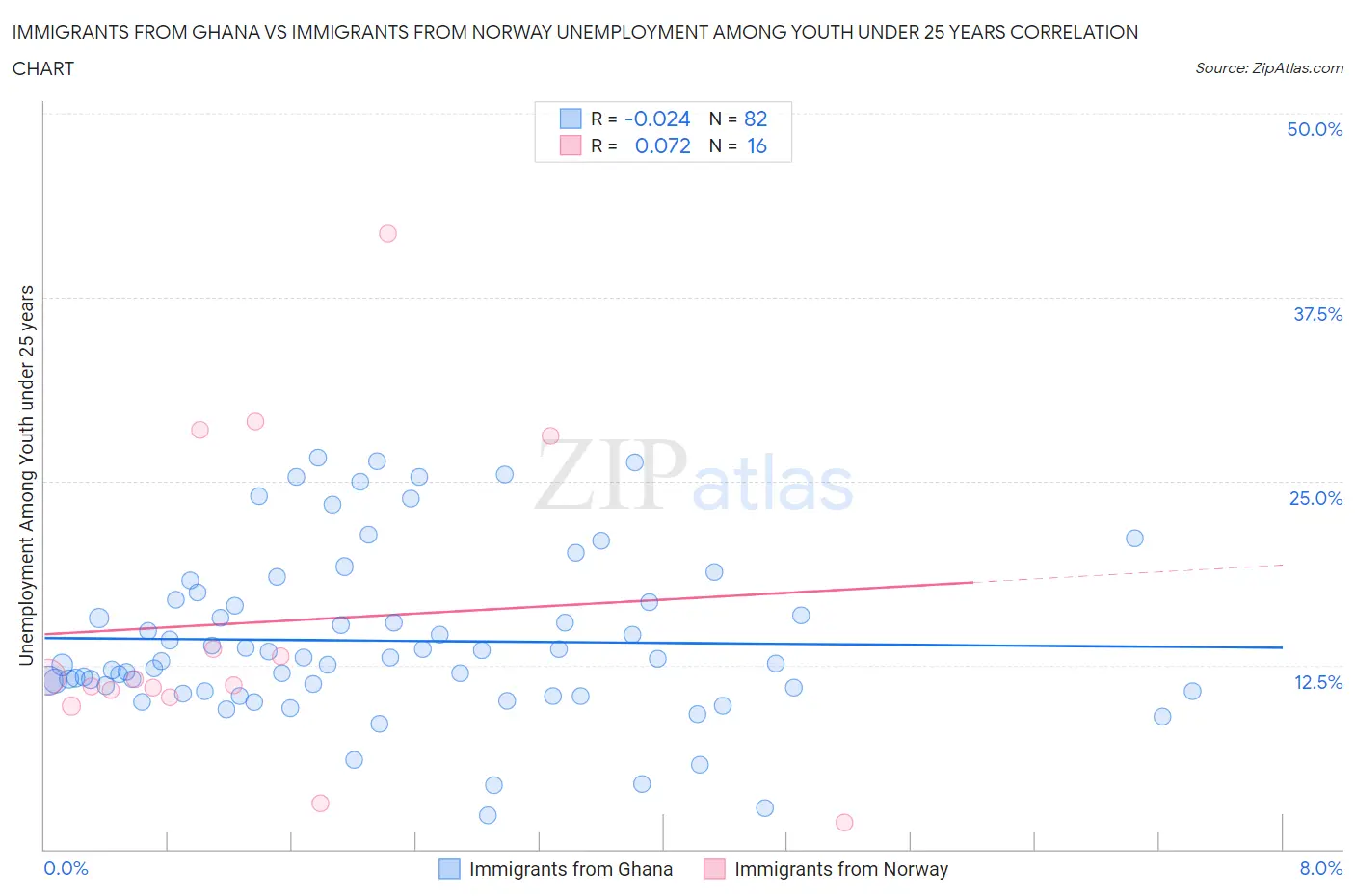 Immigrants from Ghana vs Immigrants from Norway Unemployment Among Youth under 25 years