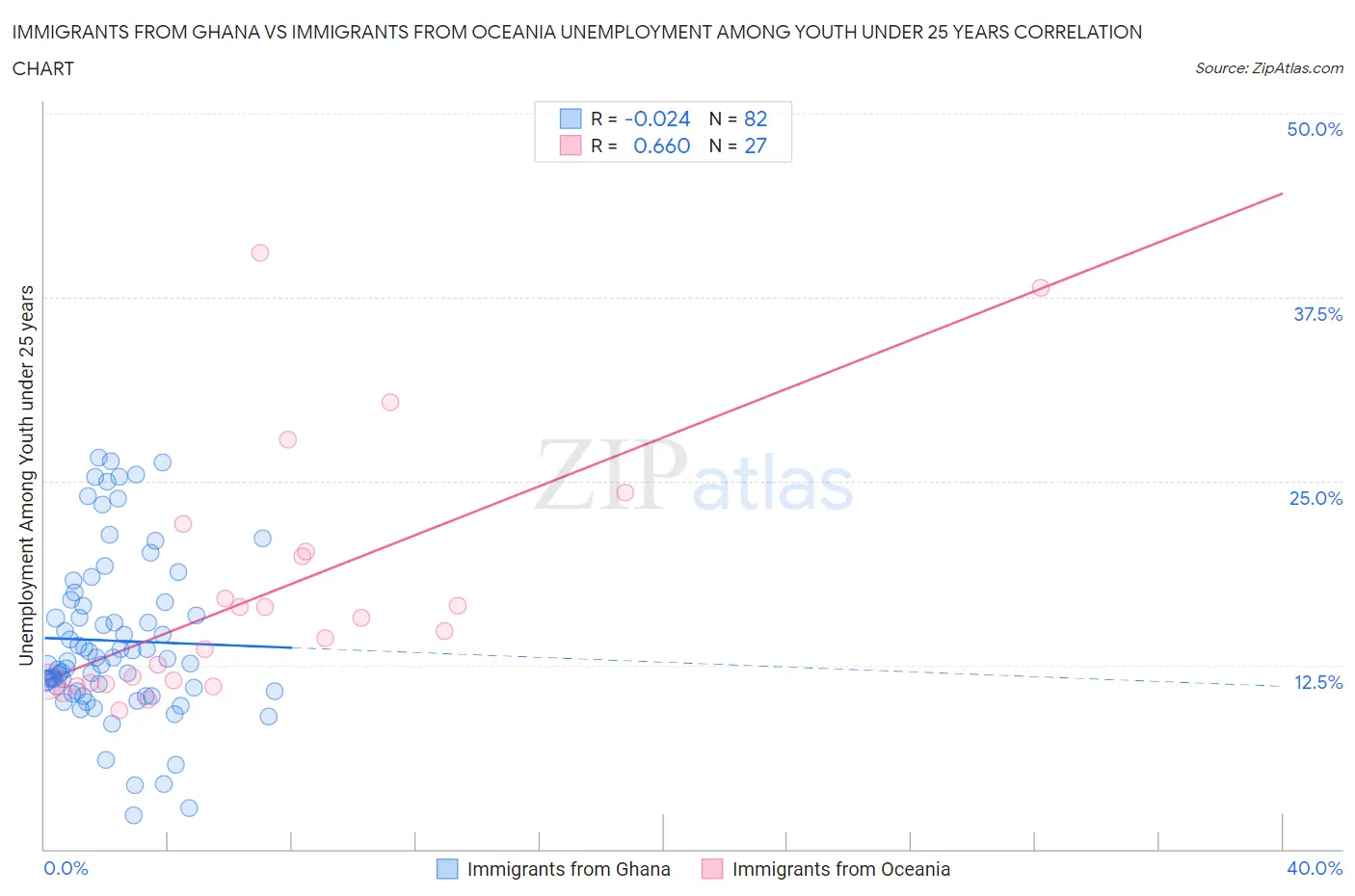 Immigrants from Ghana vs Immigrants from Oceania Unemployment Among Youth under 25 years