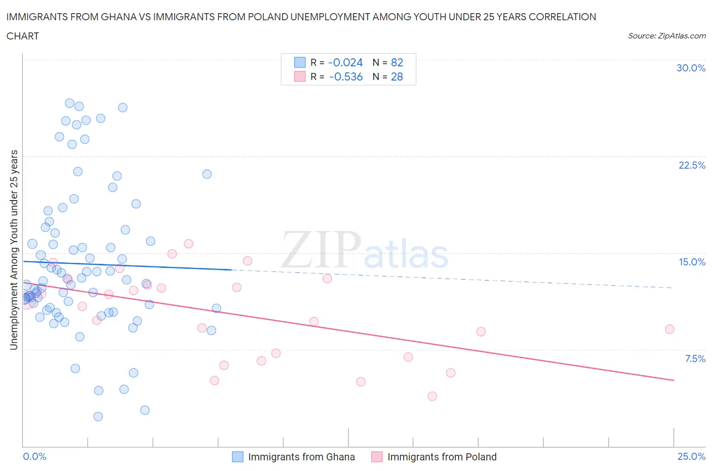 Immigrants from Ghana vs Immigrants from Poland Unemployment Among Youth under 25 years