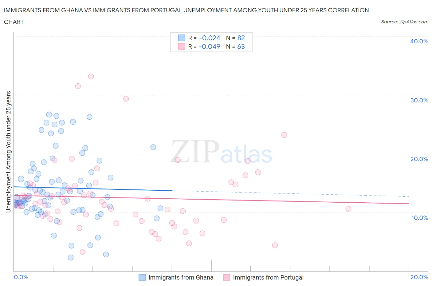 Immigrants from Ghana vs Immigrants from Portugal Unemployment Among Youth under 25 years