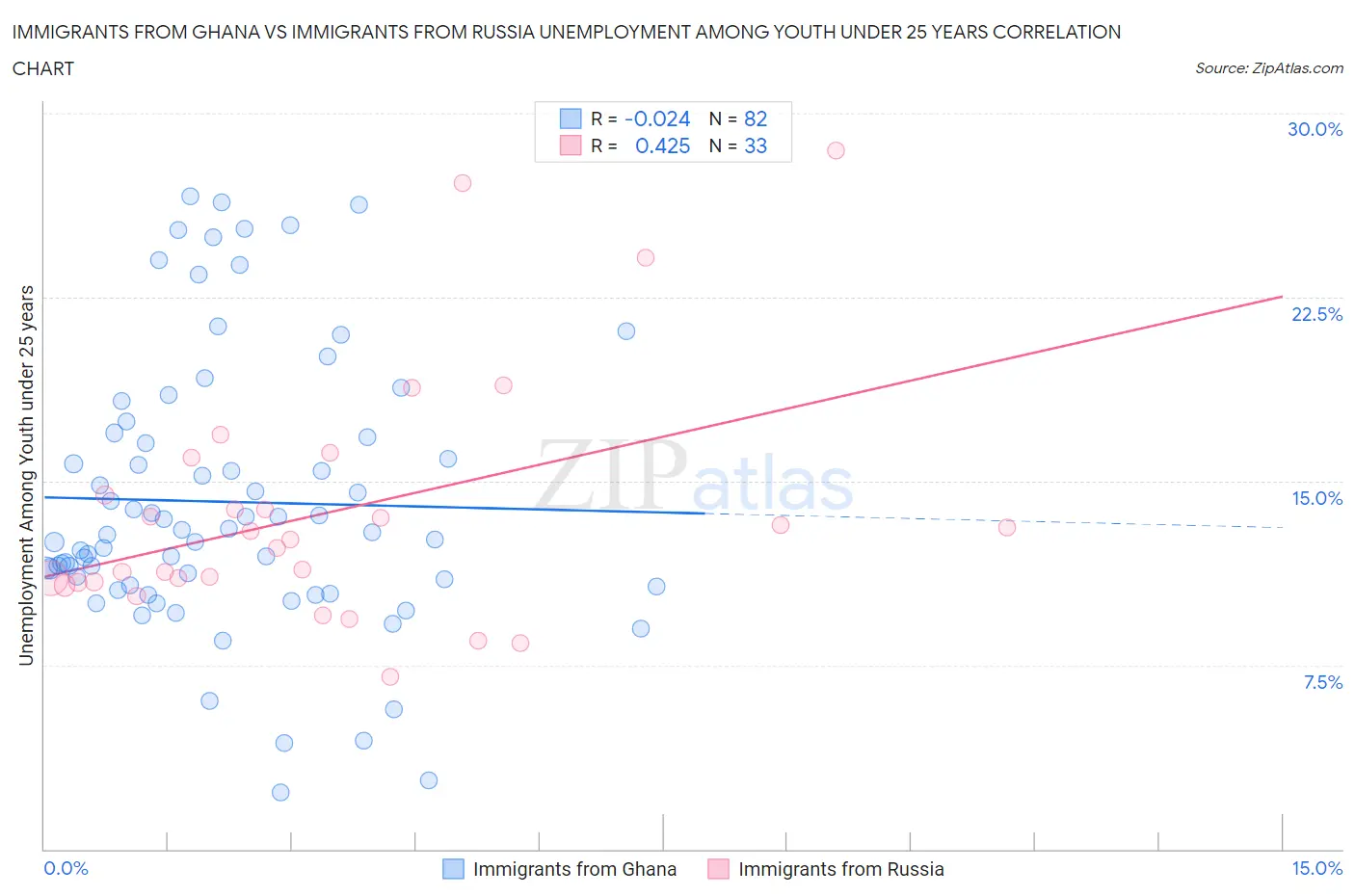 Immigrants from Ghana vs Immigrants from Russia Unemployment Among Youth under 25 years