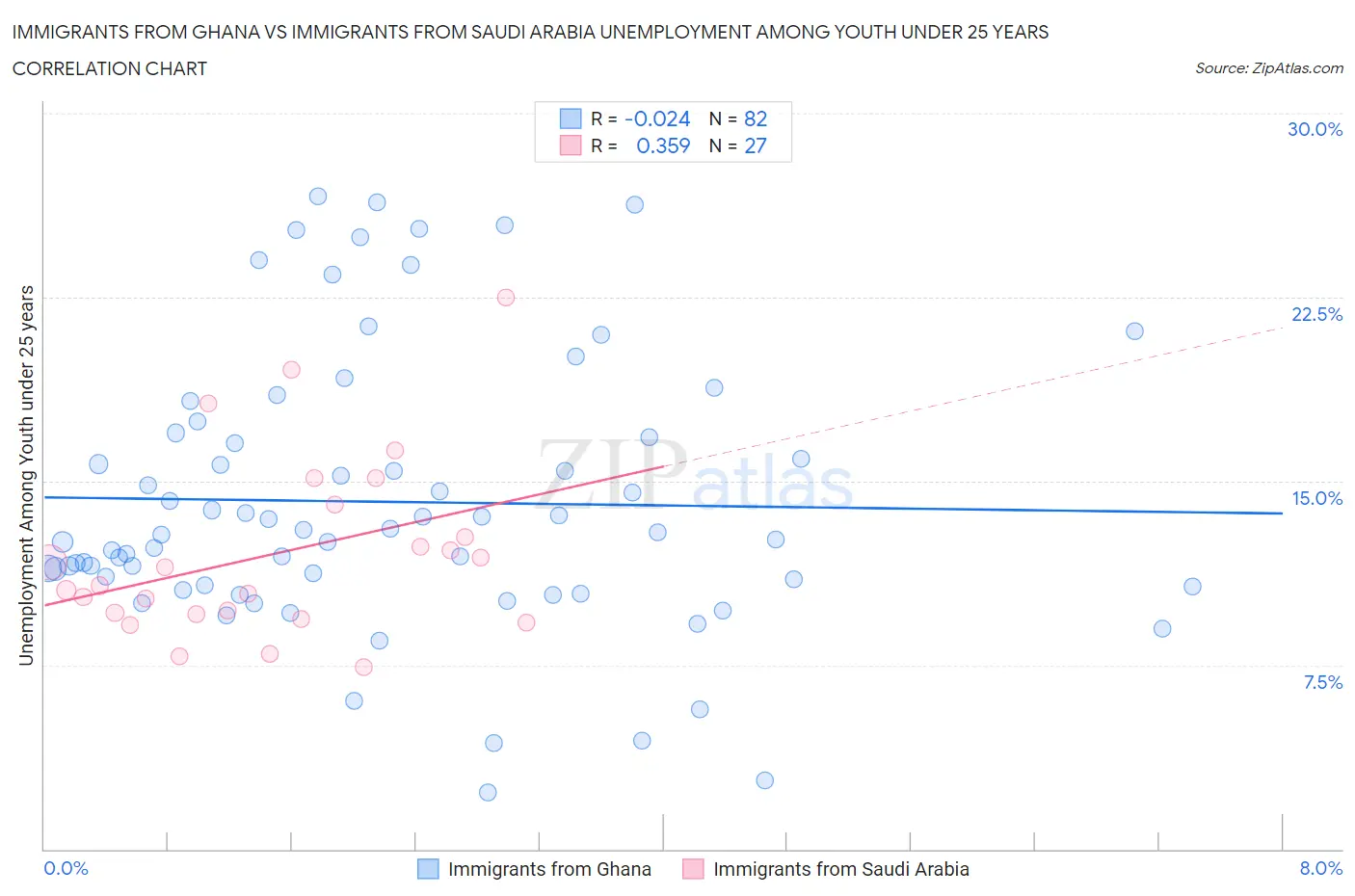 Immigrants from Ghana vs Immigrants from Saudi Arabia Unemployment Among Youth under 25 years