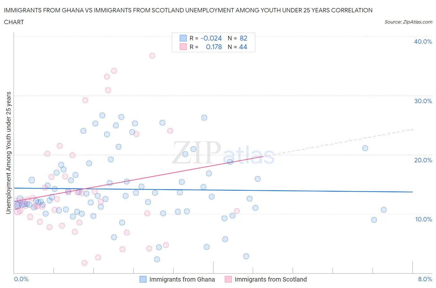 Immigrants from Ghana vs Immigrants from Scotland Unemployment Among Youth under 25 years