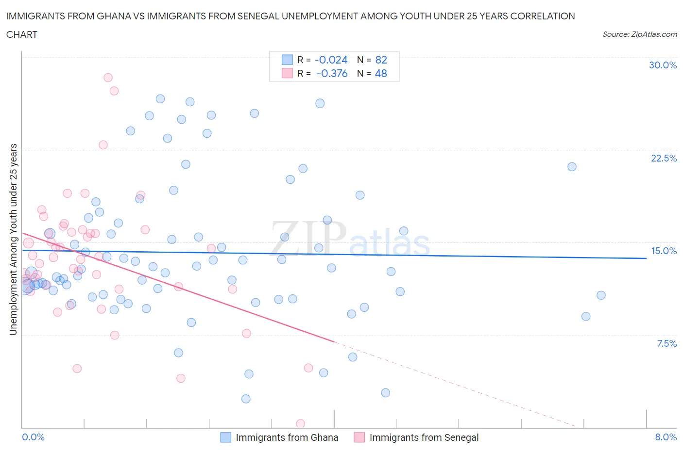 Immigrants from Ghana vs Immigrants from Senegal Unemployment Among Youth under 25 years