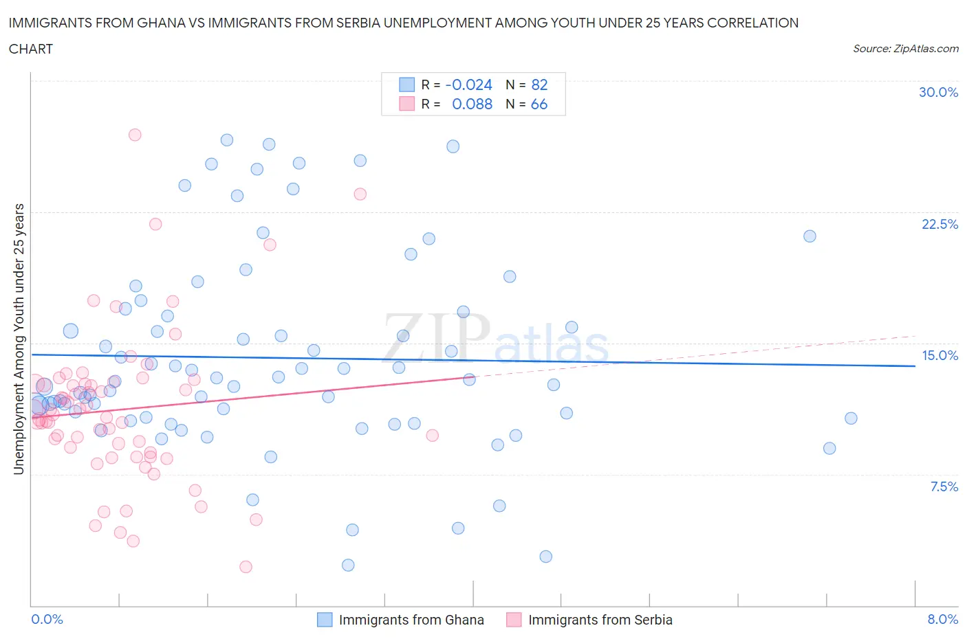 Immigrants from Ghana vs Immigrants from Serbia Unemployment Among Youth under 25 years