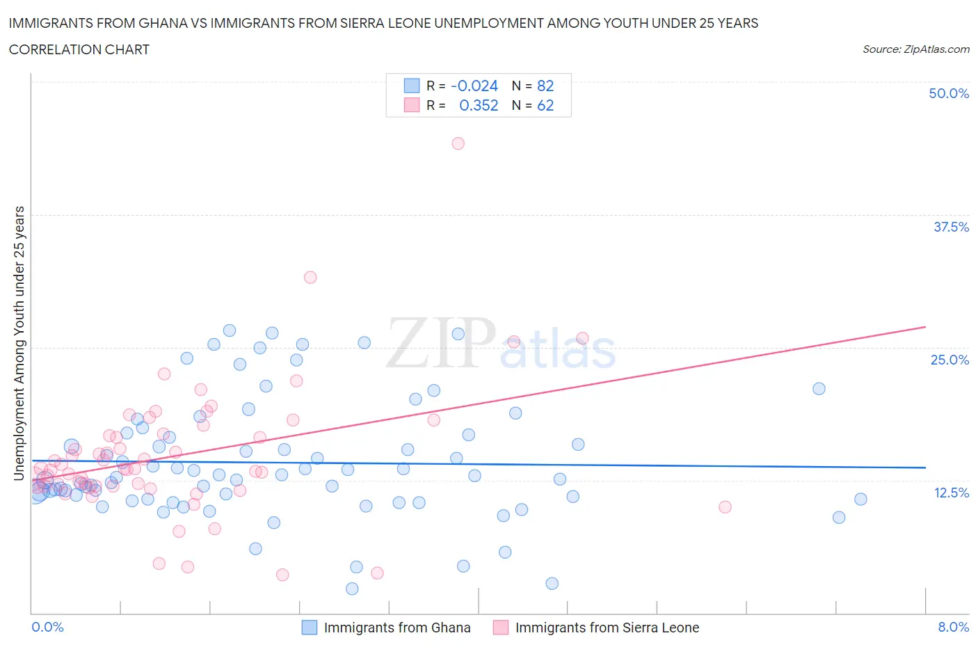 Immigrants from Ghana vs Immigrants from Sierra Leone Unemployment Among Youth under 25 years