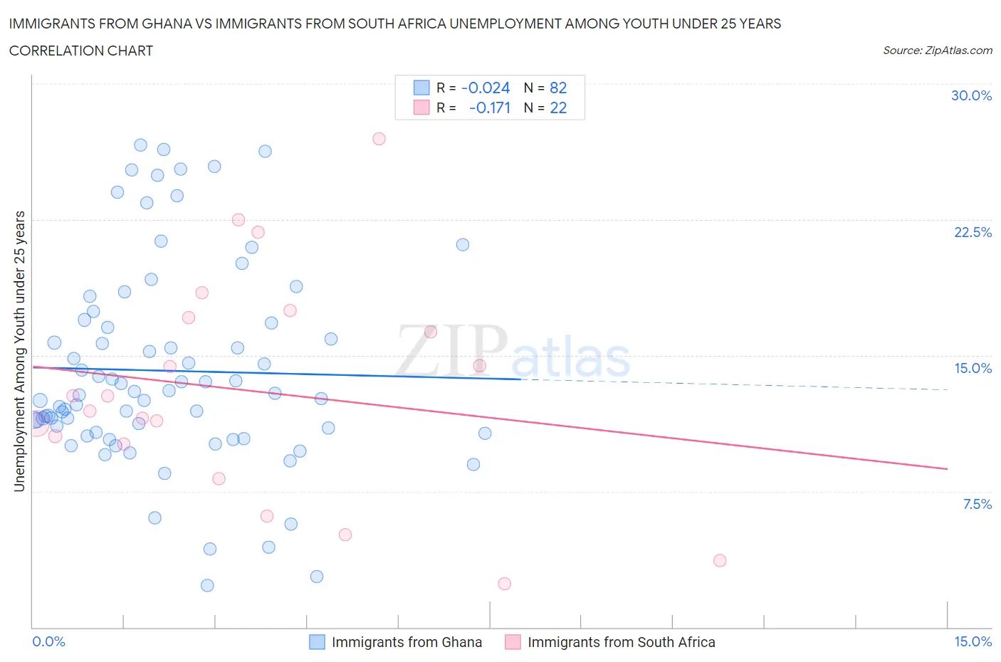 Immigrants from Ghana vs Immigrants from South Africa Unemployment Among Youth under 25 years