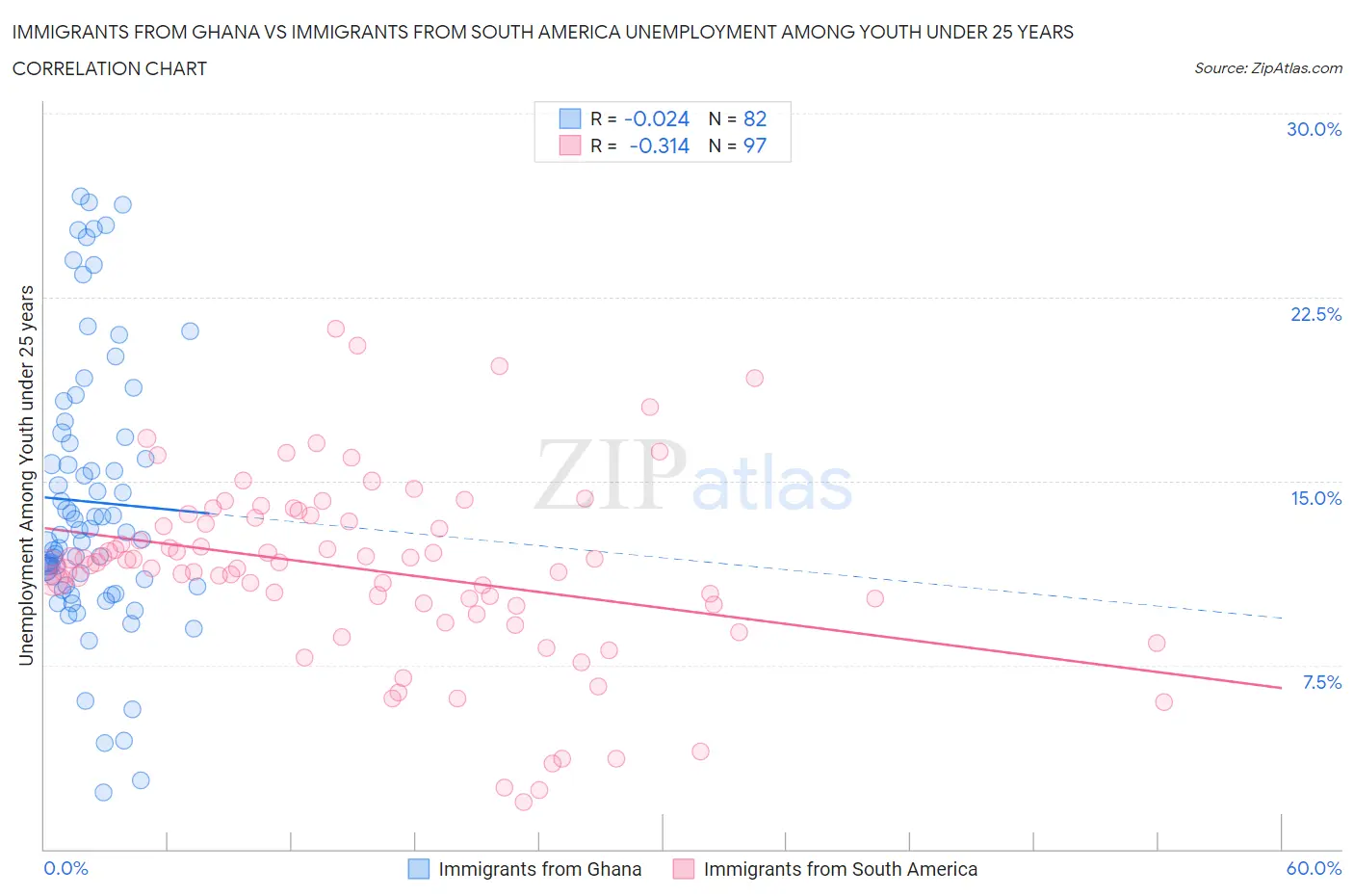 Immigrants from Ghana vs Immigrants from South America Unemployment Among Youth under 25 years