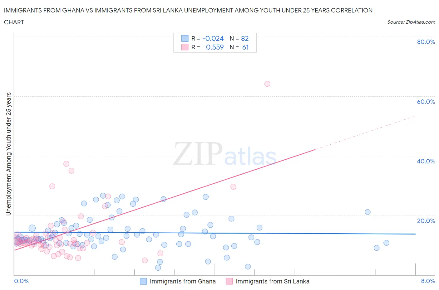 Immigrants from Ghana vs Immigrants from Sri Lanka Unemployment Among Youth under 25 years