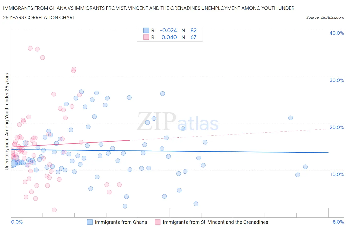 Immigrants from Ghana vs Immigrants from St. Vincent and the Grenadines Unemployment Among Youth under 25 years
