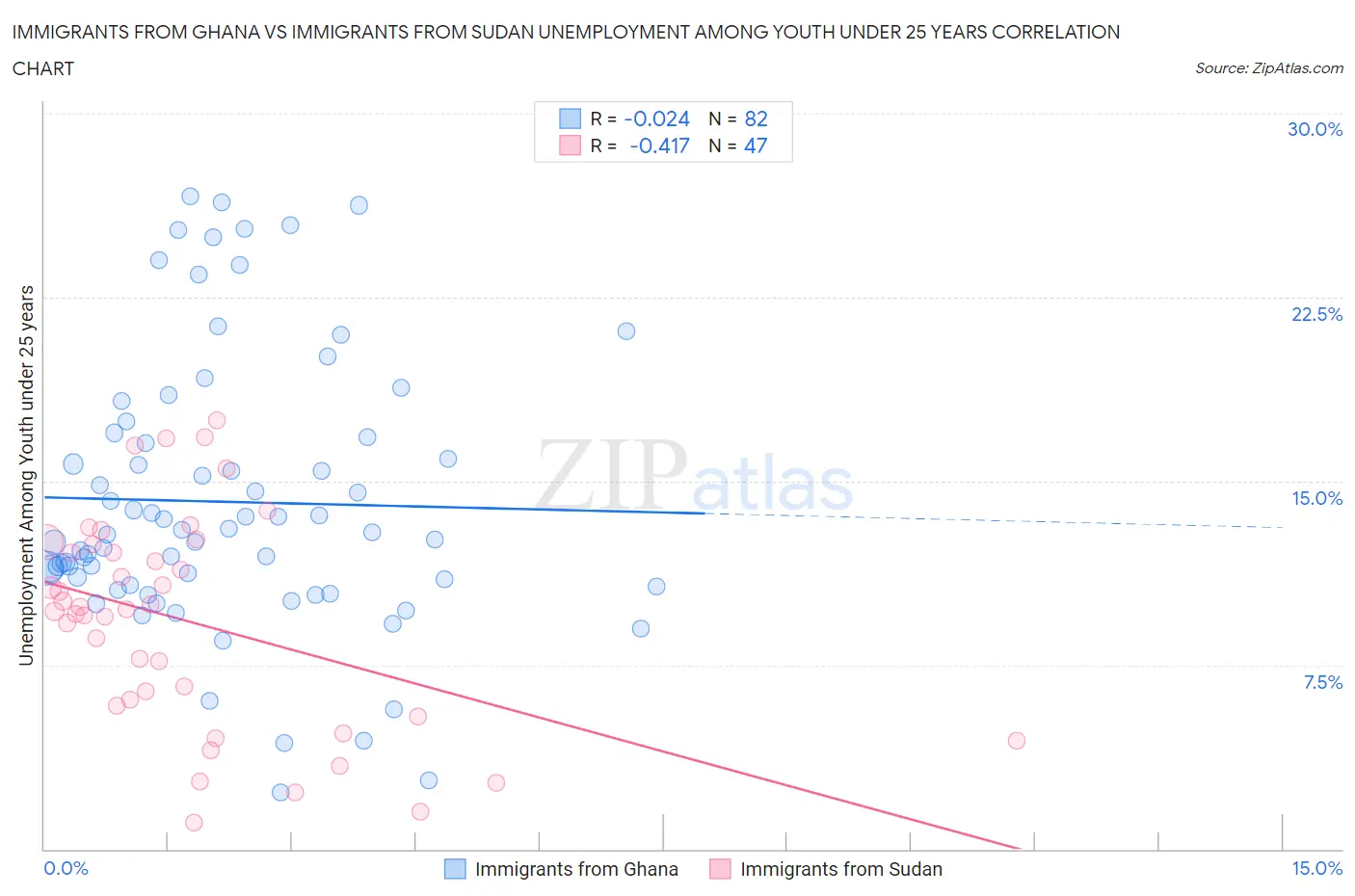Immigrants from Ghana vs Immigrants from Sudan Unemployment Among Youth under 25 years