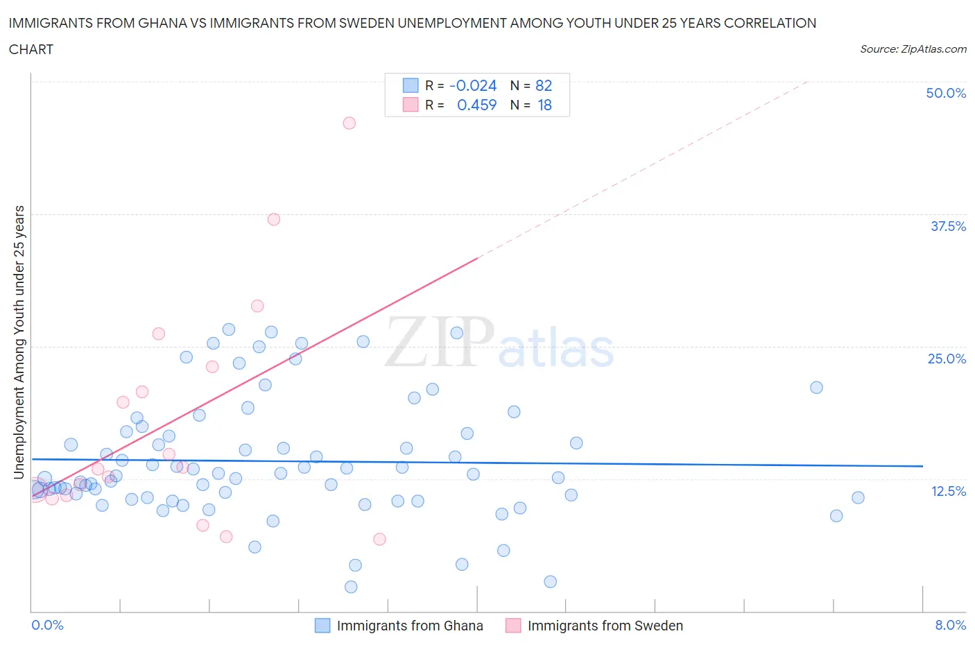 Immigrants from Ghana vs Immigrants from Sweden Unemployment Among Youth under 25 years