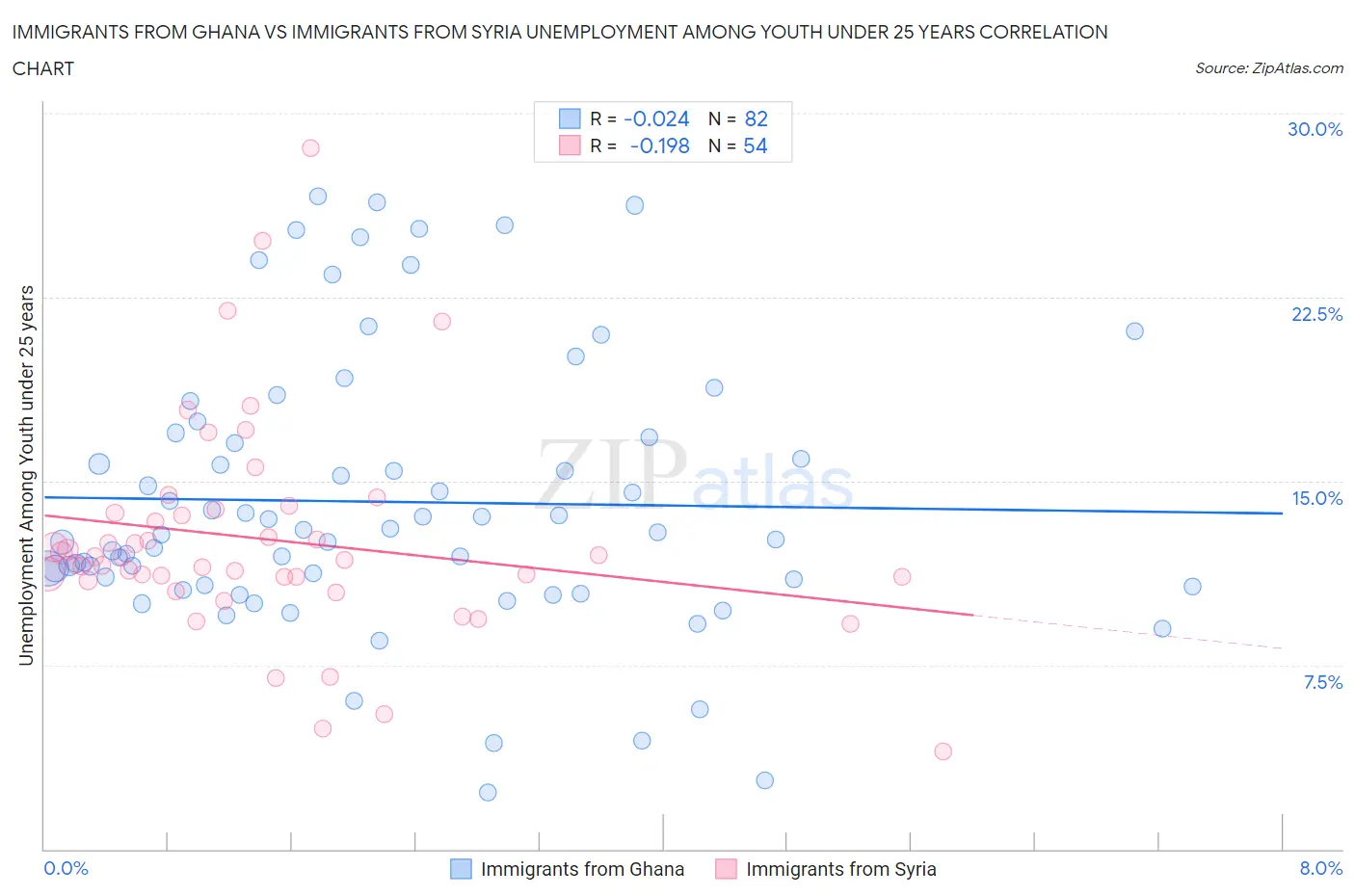 Immigrants from Ghana vs Immigrants from Syria Unemployment Among Youth under 25 years