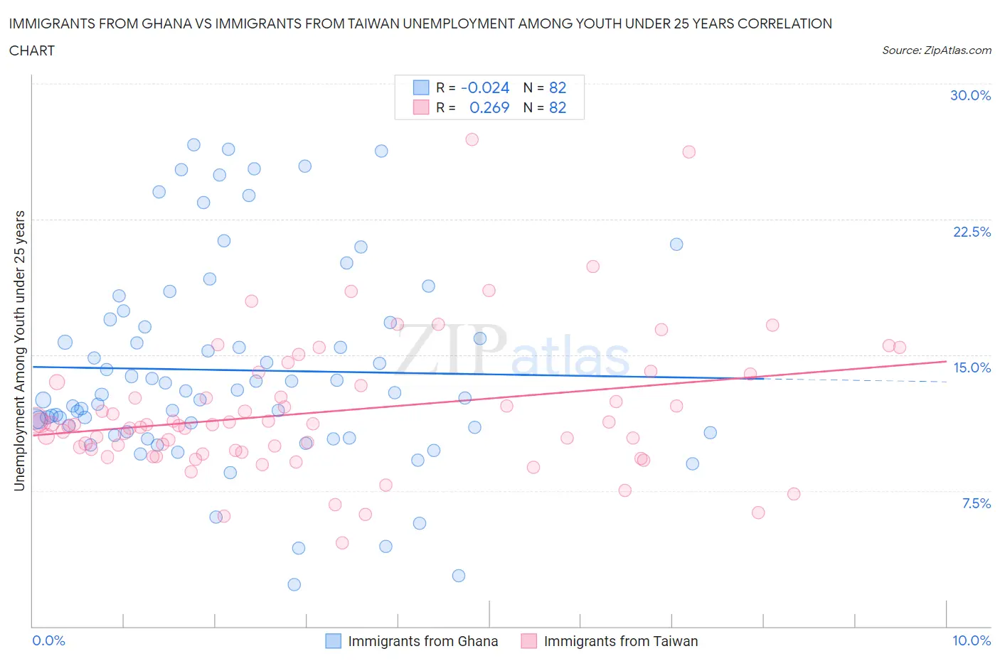 Immigrants from Ghana vs Immigrants from Taiwan Unemployment Among Youth under 25 years