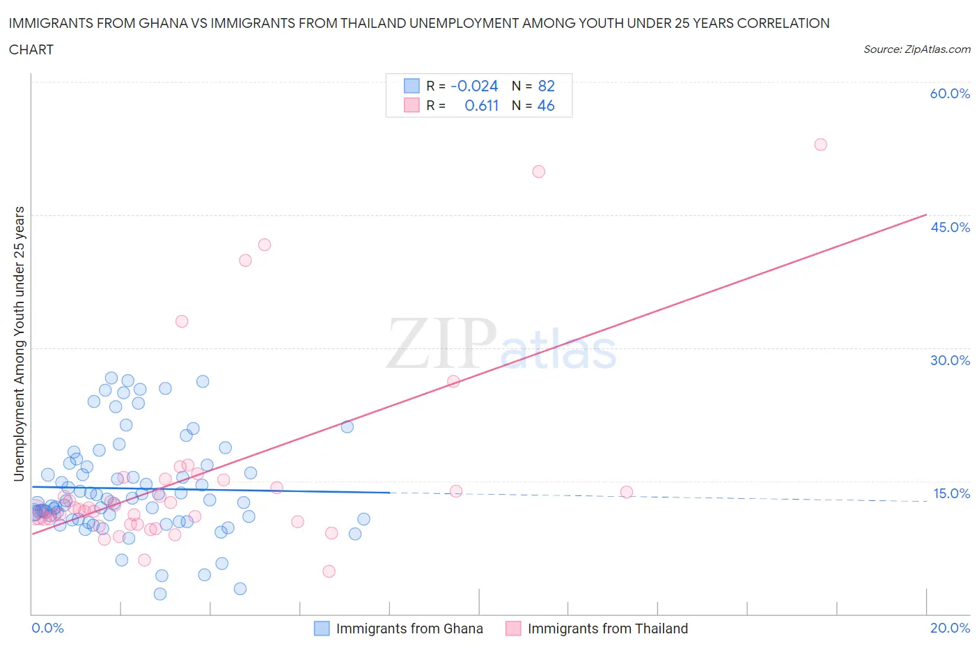 Immigrants from Ghana vs Immigrants from Thailand Unemployment Among Youth under 25 years