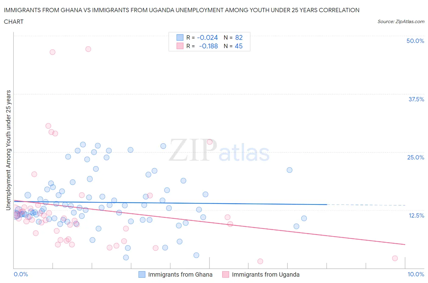 Immigrants from Ghana vs Immigrants from Uganda Unemployment Among Youth under 25 years