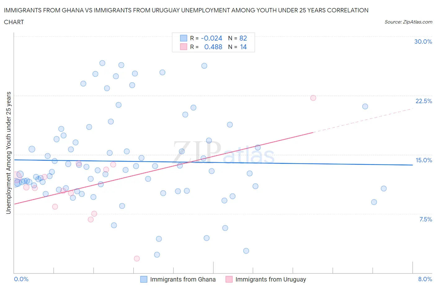 Immigrants from Ghana vs Immigrants from Uruguay Unemployment Among Youth under 25 years