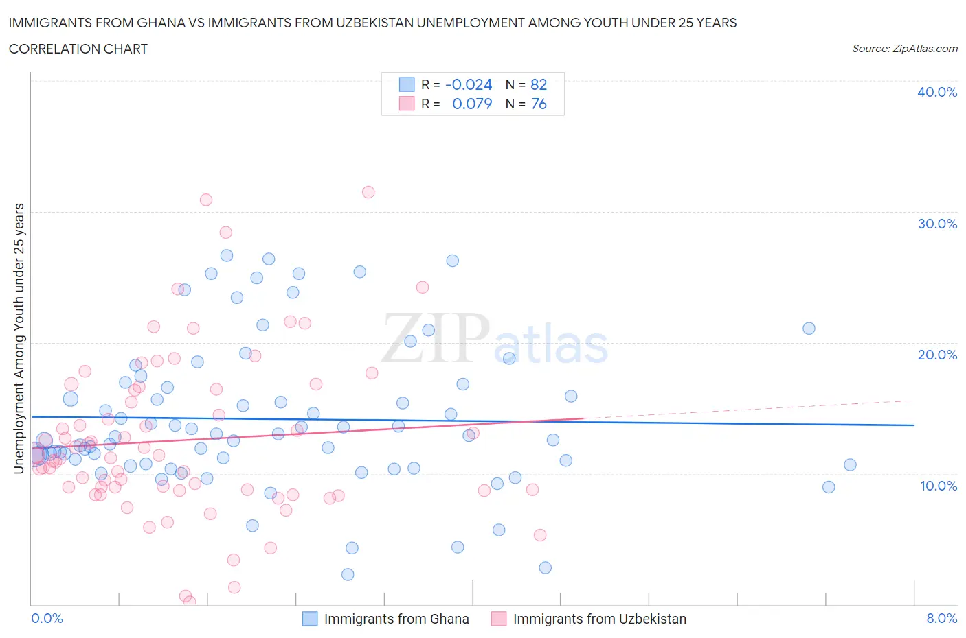 Immigrants from Ghana vs Immigrants from Uzbekistan Unemployment Among Youth under 25 years