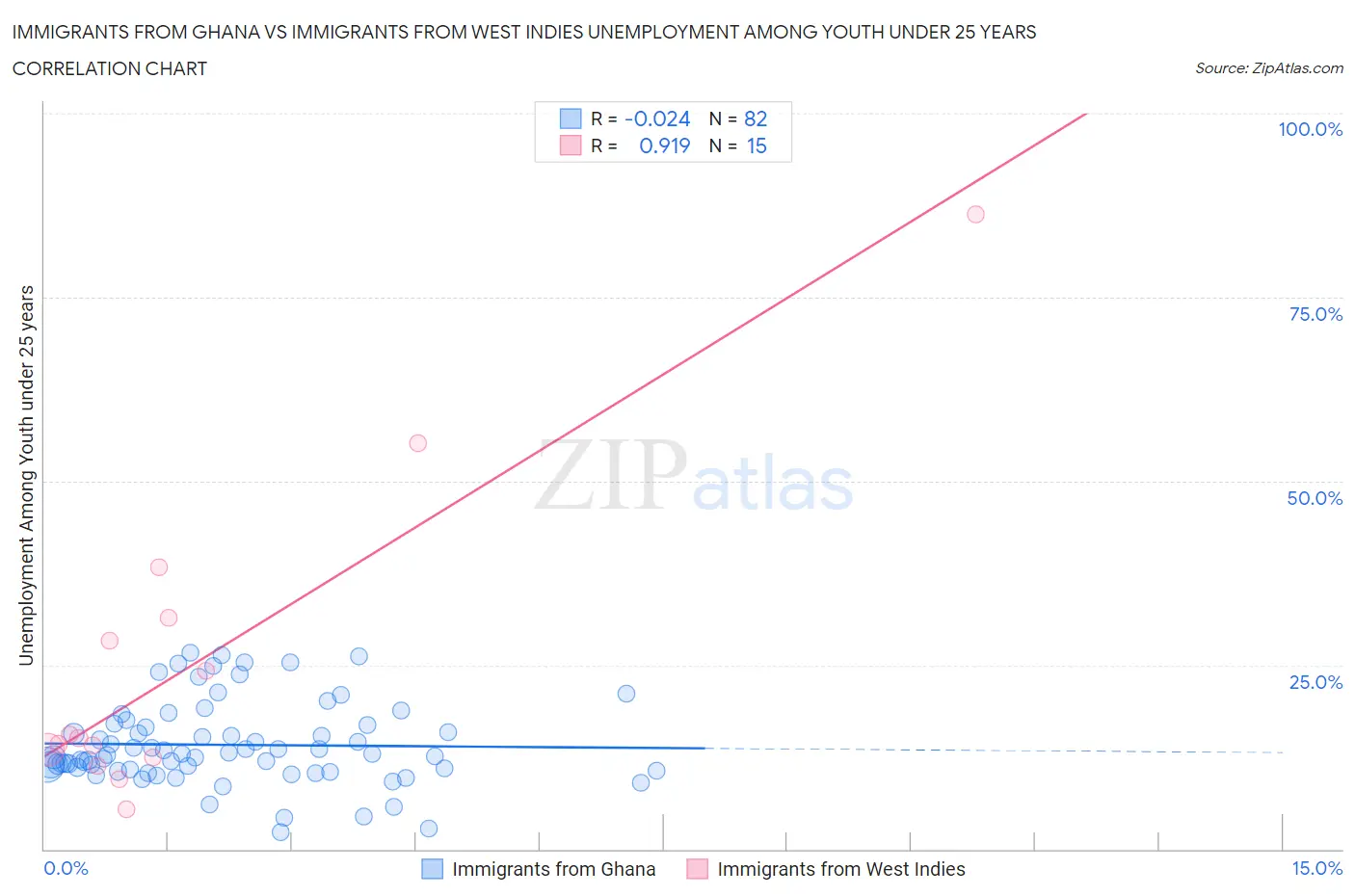 Immigrants from Ghana vs Immigrants from West Indies Unemployment Among Youth under 25 years