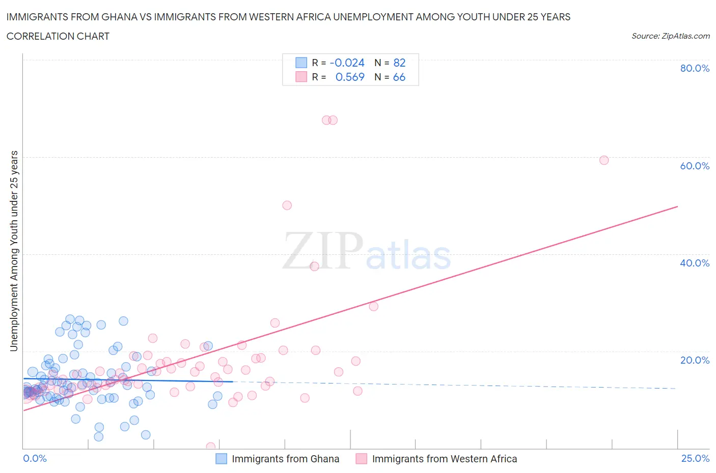 Immigrants from Ghana vs Immigrants from Western Africa Unemployment Among Youth under 25 years