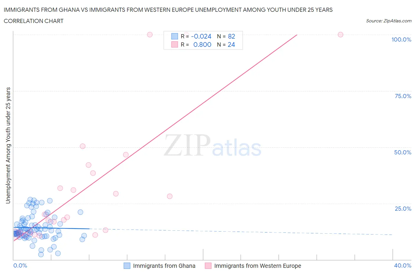 Immigrants from Ghana vs Immigrants from Western Europe Unemployment Among Youth under 25 years