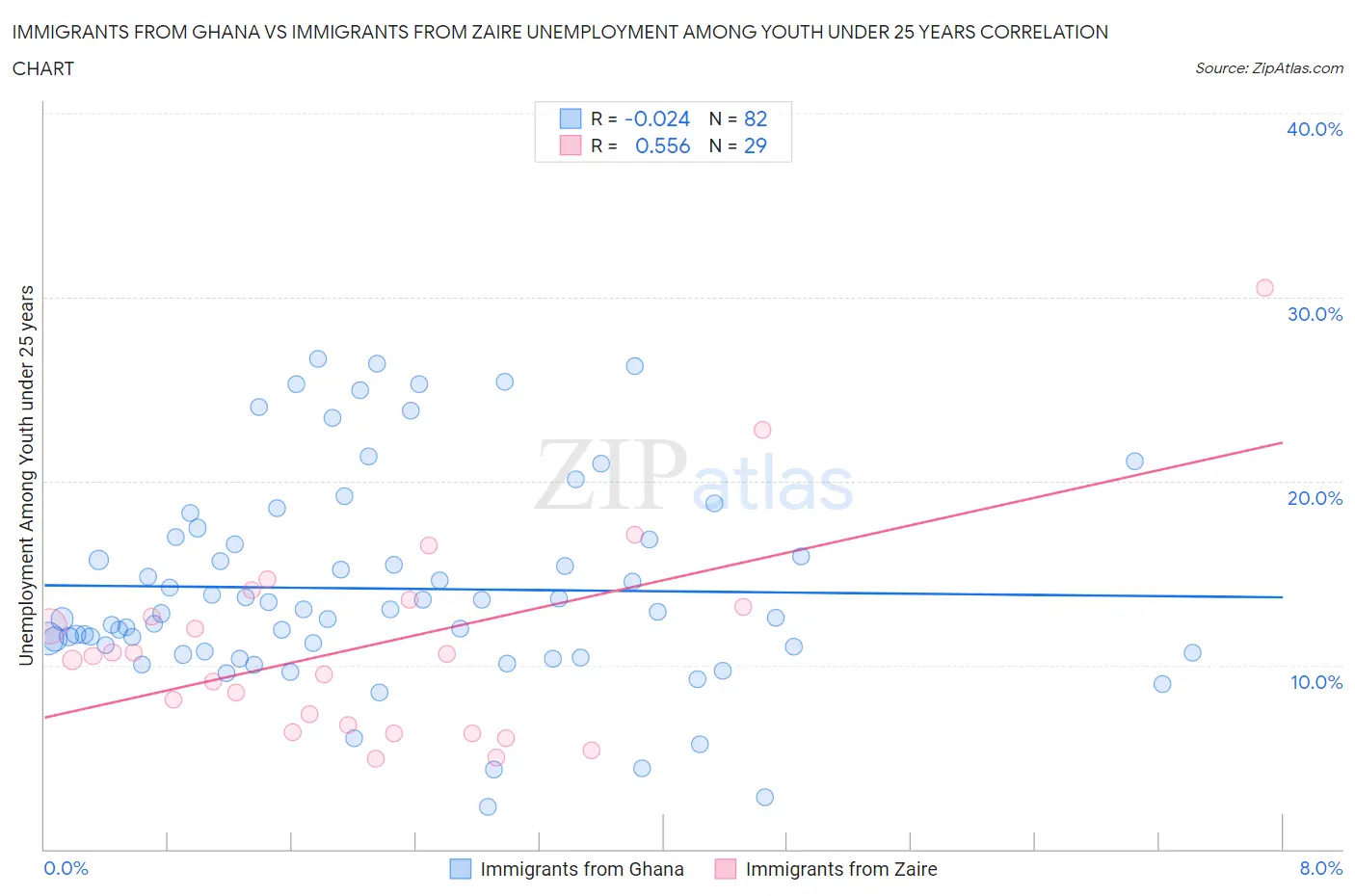 Immigrants from Ghana vs Immigrants from Zaire Unemployment Among Youth under 25 years