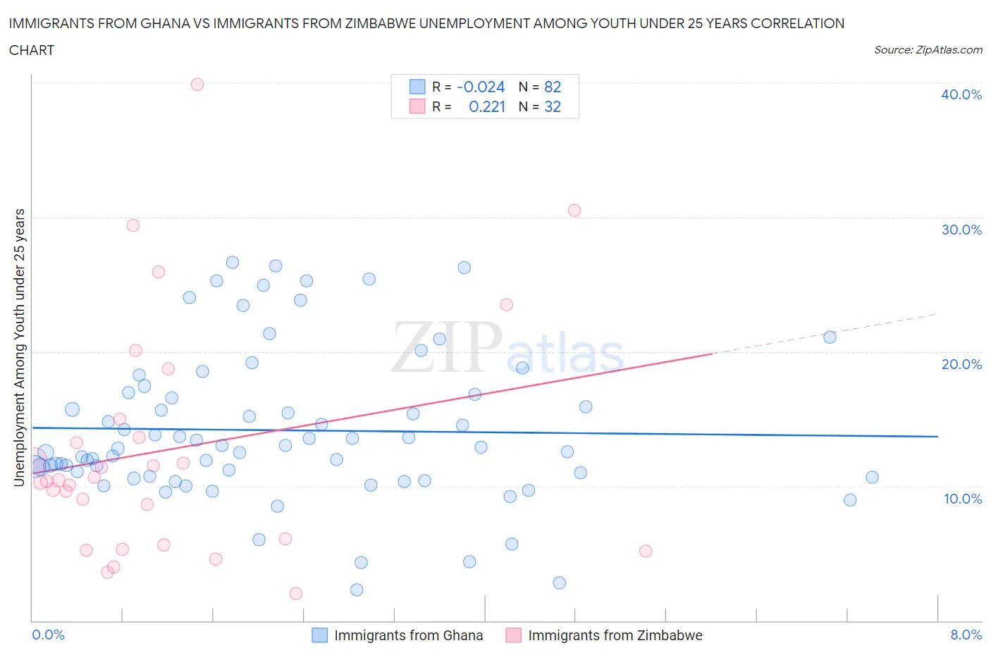 Immigrants from Ghana vs Immigrants from Zimbabwe Unemployment Among Youth under 25 years