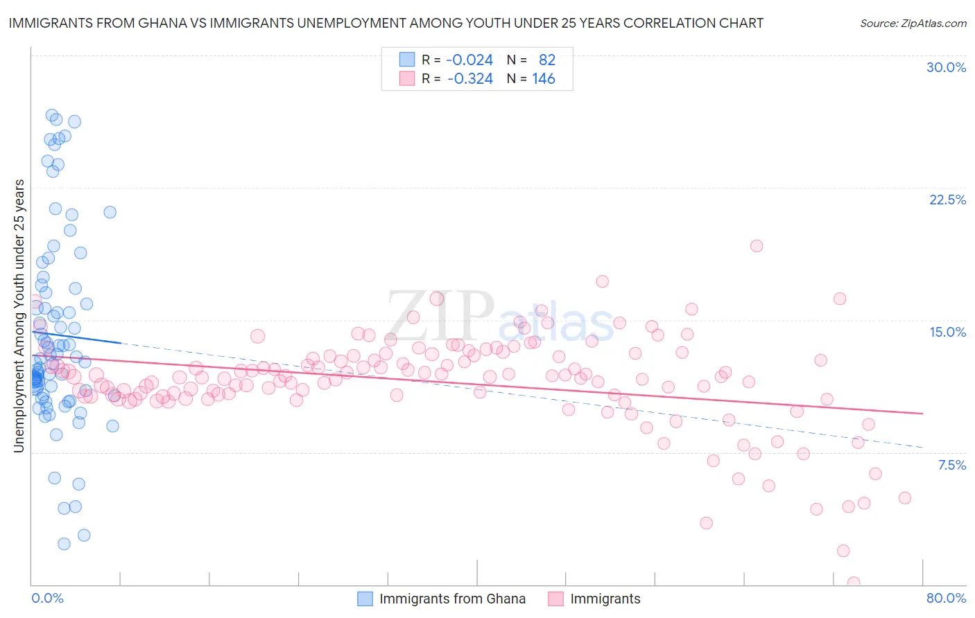 Immigrants from Ghana vs Immigrants Unemployment Among Youth under 25 years