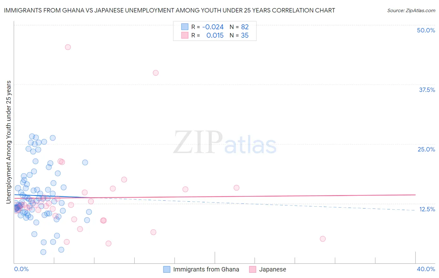Immigrants from Ghana vs Japanese Unemployment Among Youth under 25 years