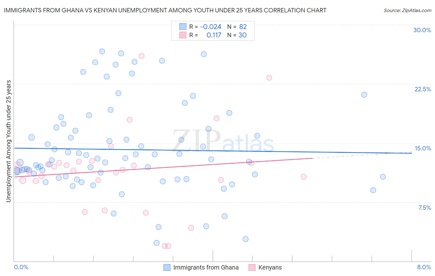 Immigrants from Ghana vs Kenyan Unemployment Among Youth under 25 years