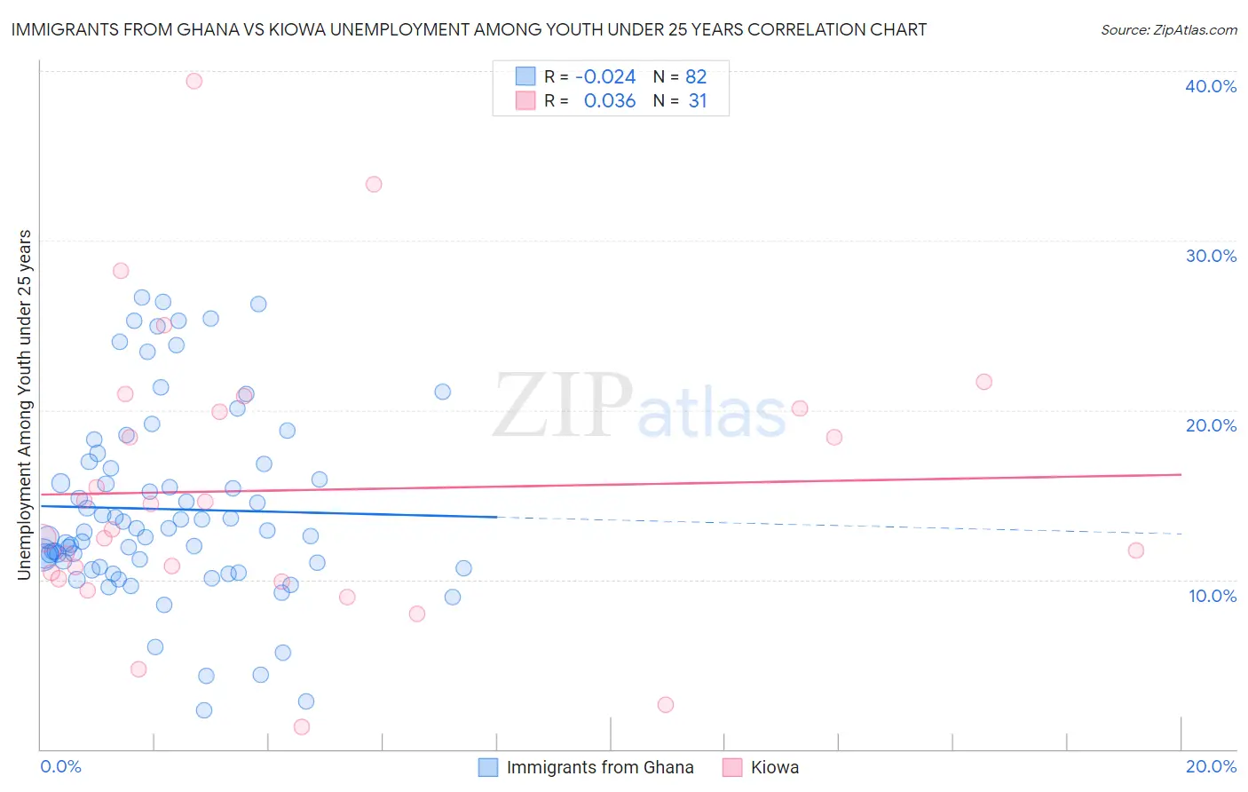 Immigrants from Ghana vs Kiowa Unemployment Among Youth under 25 years