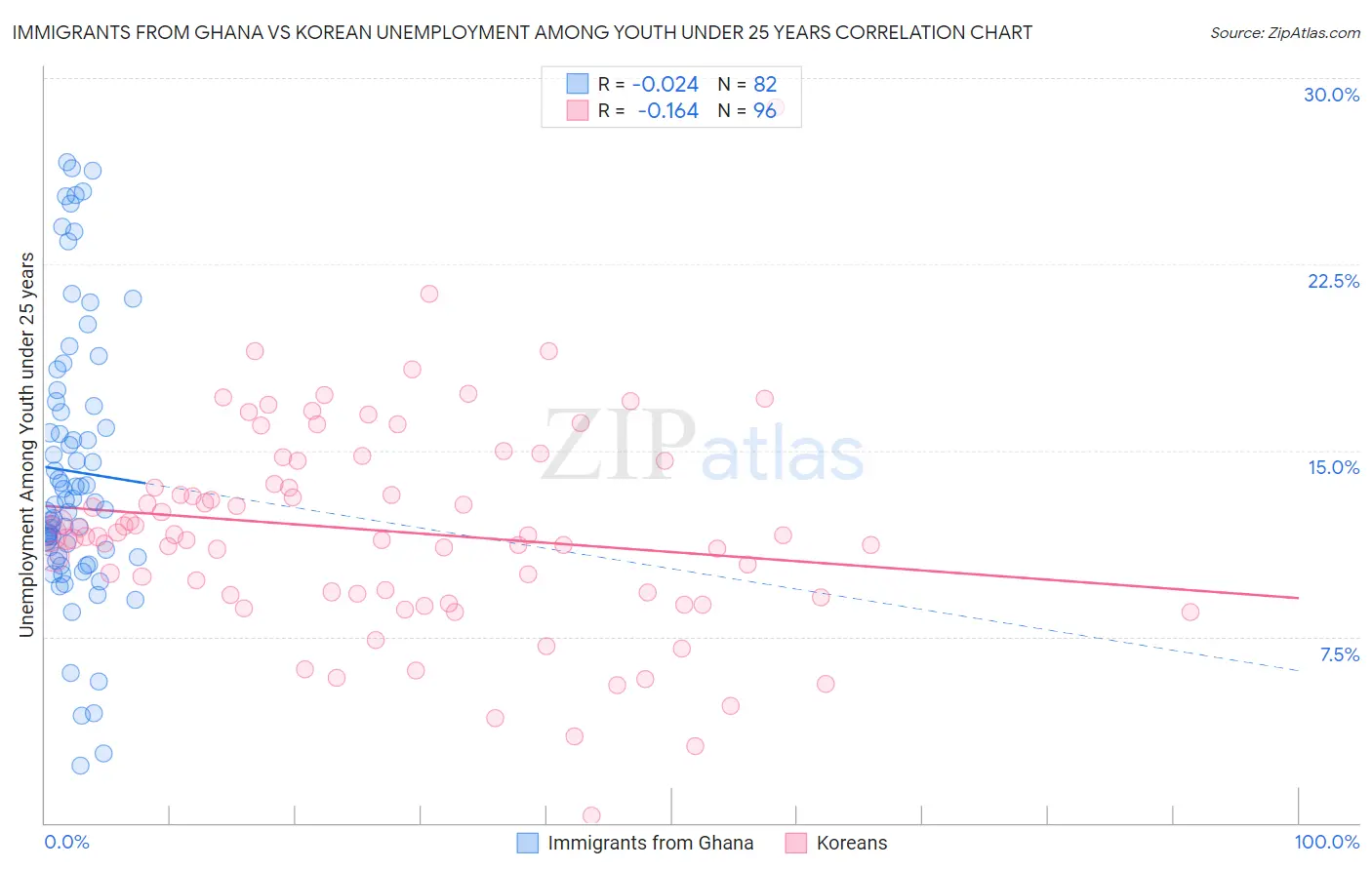 Immigrants from Ghana vs Korean Unemployment Among Youth under 25 years
