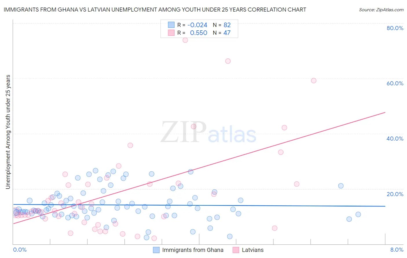 Immigrants from Ghana vs Latvian Unemployment Among Youth under 25 years