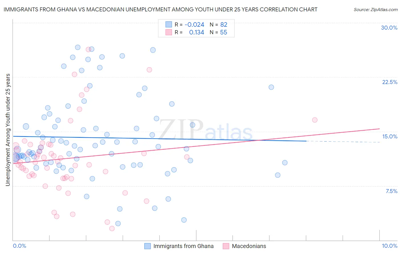 Immigrants from Ghana vs Macedonian Unemployment Among Youth under 25 years