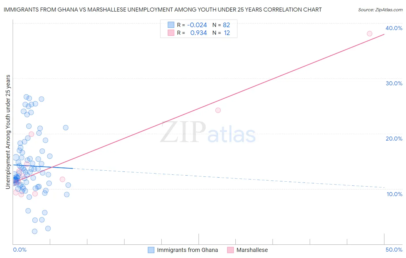 Immigrants from Ghana vs Marshallese Unemployment Among Youth under 25 years