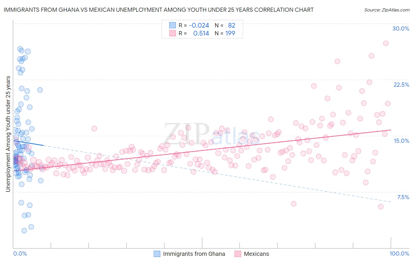Immigrants from Ghana vs Mexican Unemployment Among Youth under 25 years