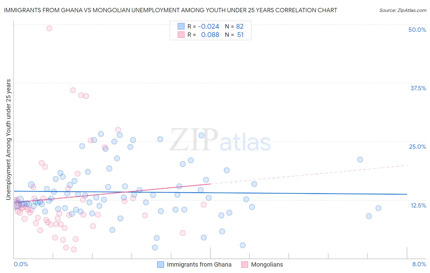 Immigrants from Ghana vs Mongolian Unemployment Among Youth under 25 years