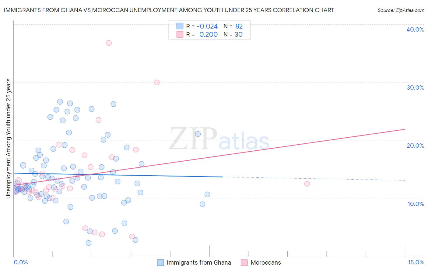 Immigrants from Ghana vs Moroccan Unemployment Among Youth under 25 years