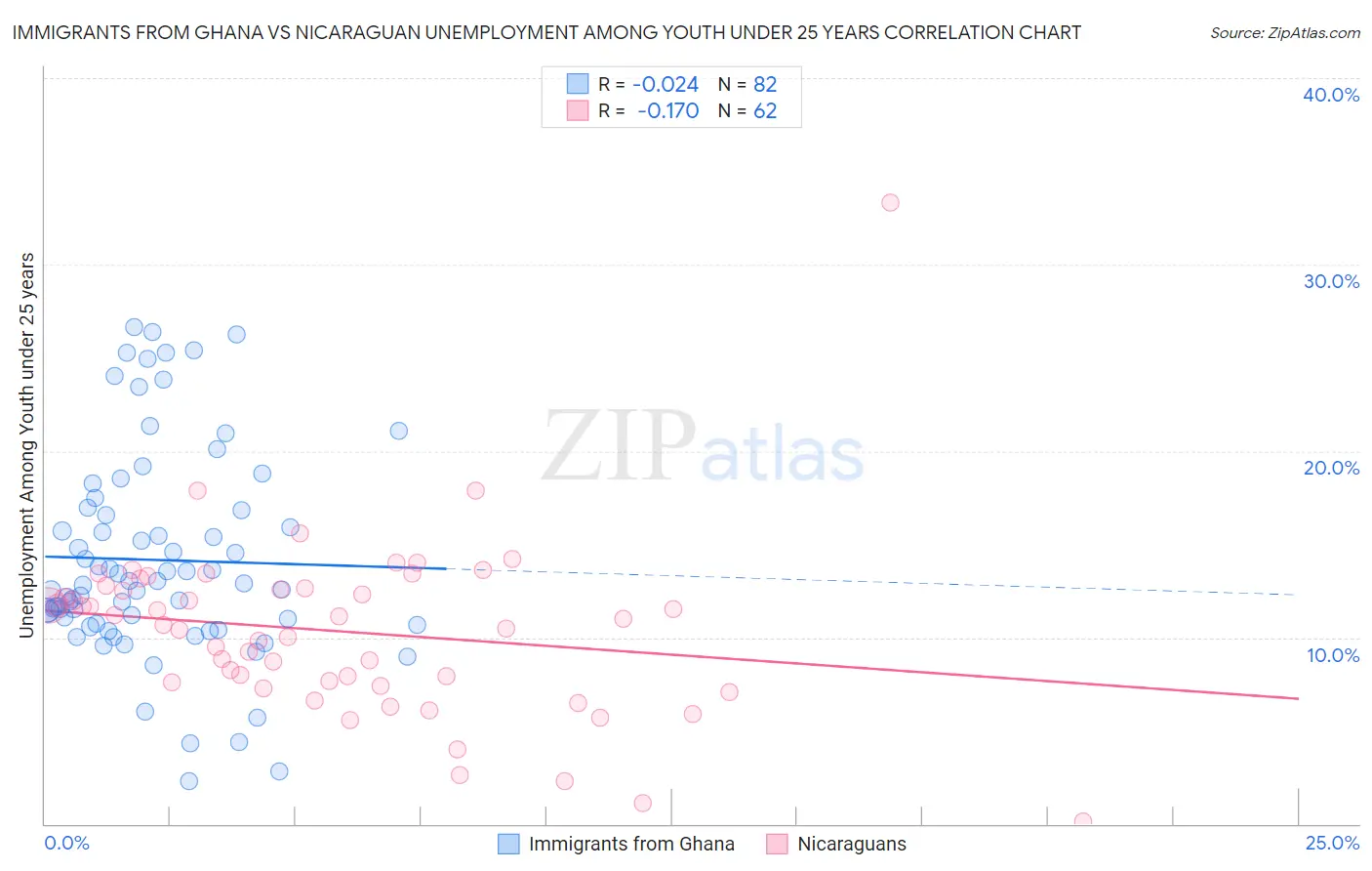 Immigrants from Ghana vs Nicaraguan Unemployment Among Youth under 25 years