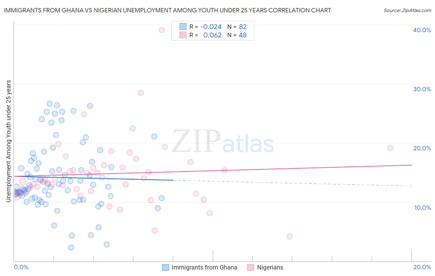 Immigrants from Ghana vs Nigerian Unemployment Among Youth under 25 years