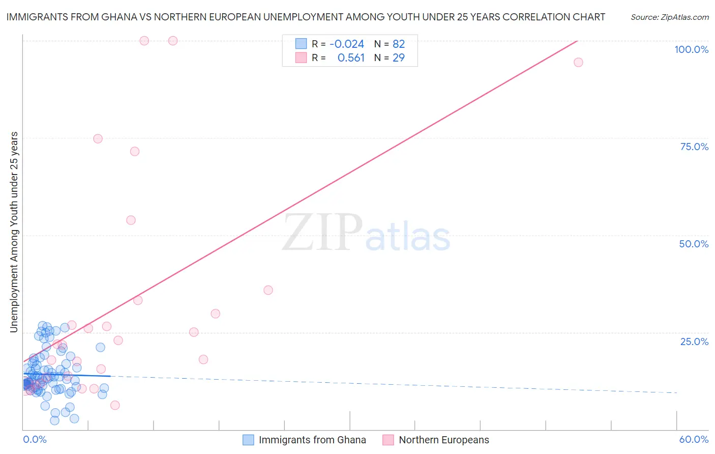 Immigrants from Ghana vs Northern European Unemployment Among Youth under 25 years