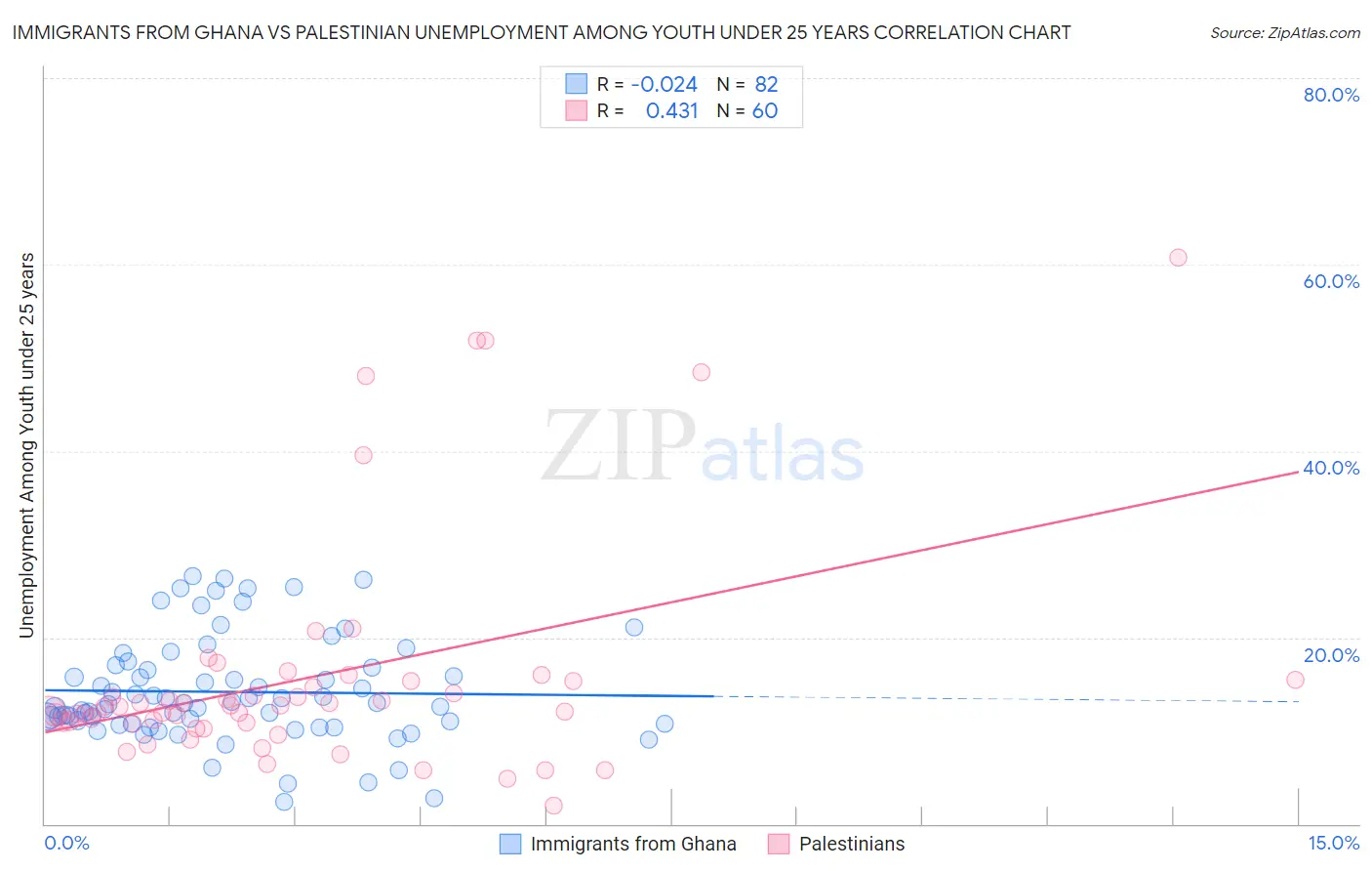 Immigrants from Ghana vs Palestinian Unemployment Among Youth under 25 years