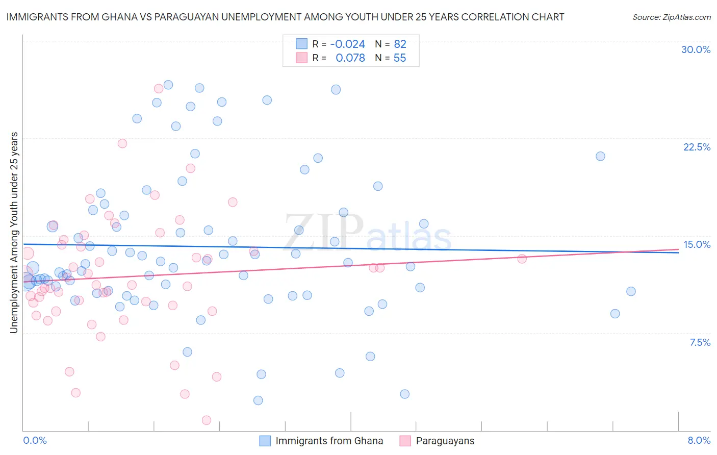 Immigrants from Ghana vs Paraguayan Unemployment Among Youth under 25 years