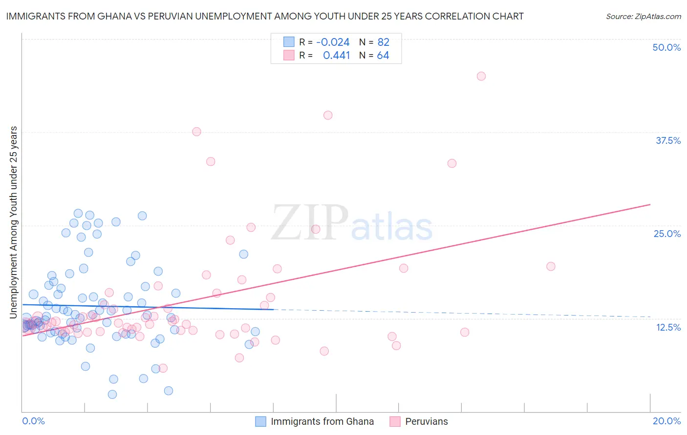 Immigrants from Ghana vs Peruvian Unemployment Among Youth under 25 years