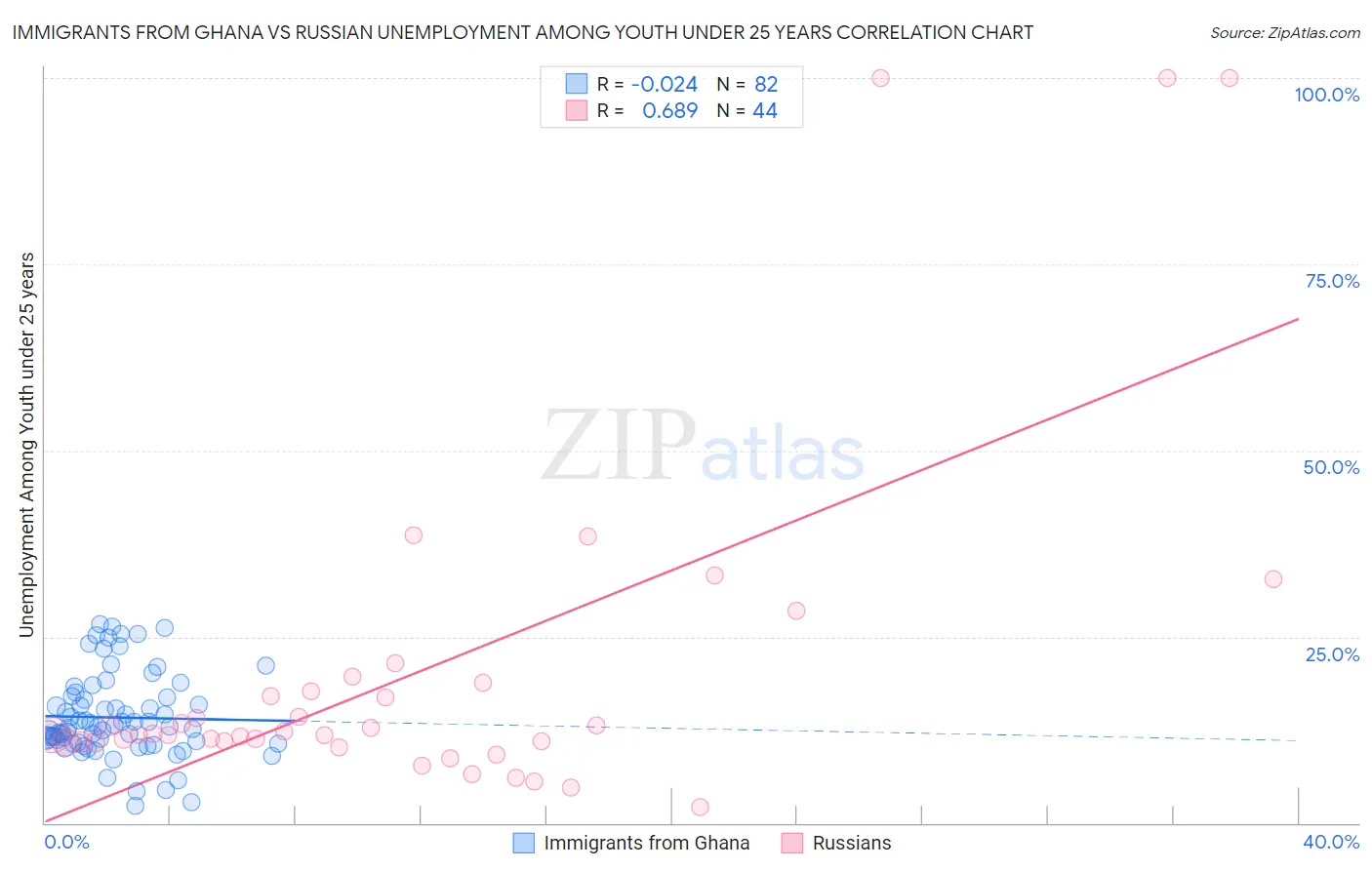 Immigrants from Ghana vs Russian Unemployment Among Youth under 25 years
